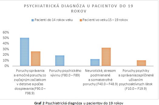 Graf Psychiatrická diagnóza