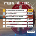 Finále 2. ligy mužov vo vzpieraní