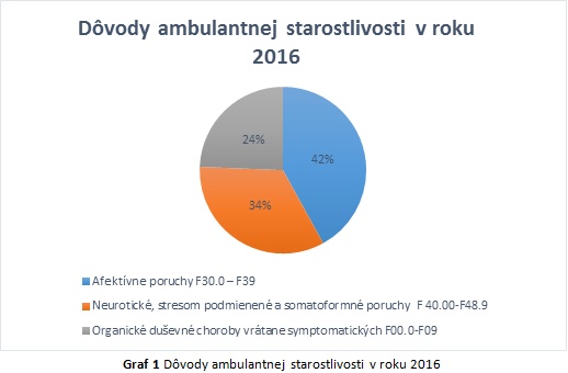 Graf Ambulantnej starostlivosti